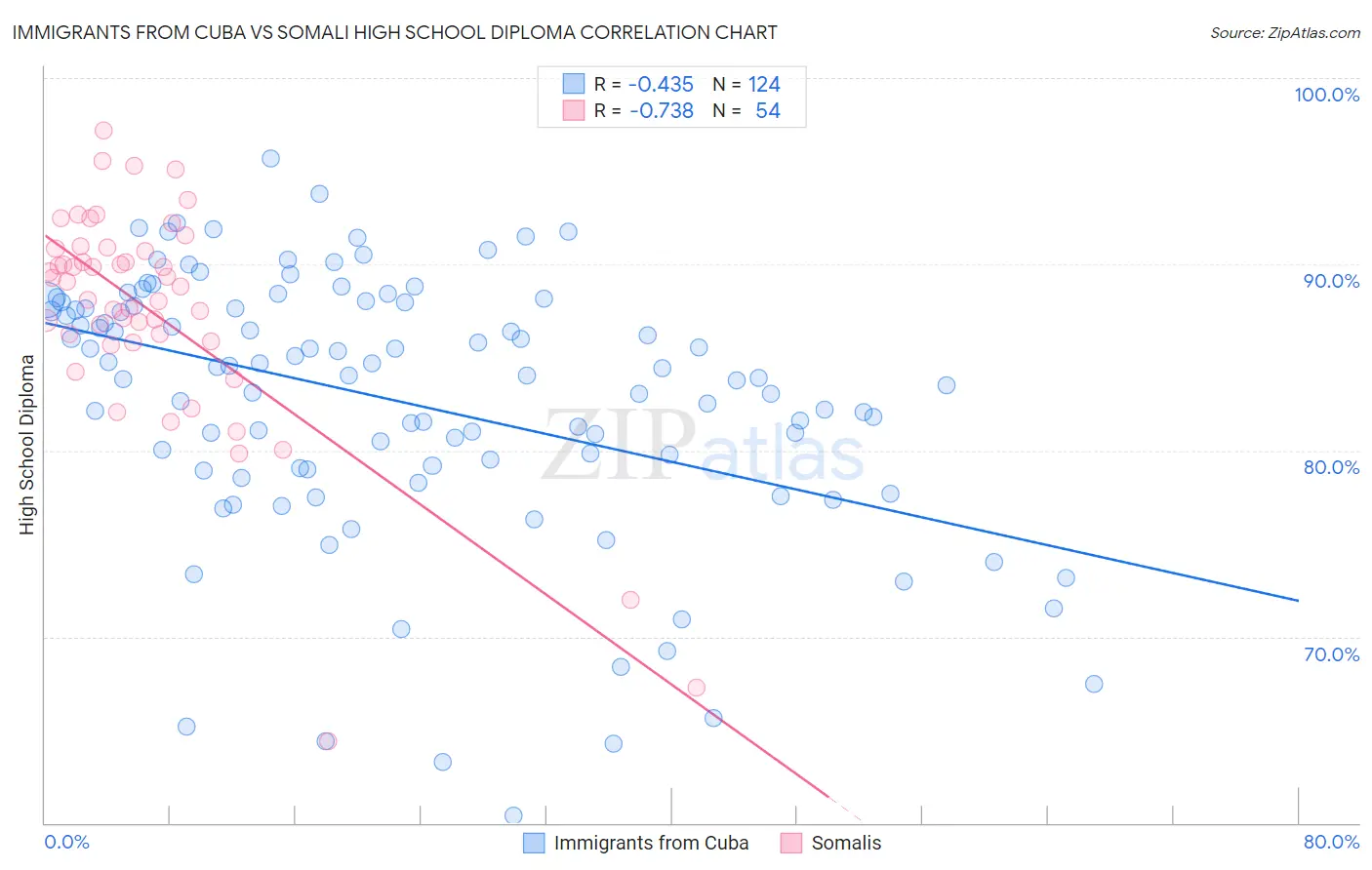 Immigrants from Cuba vs Somali High School Diploma