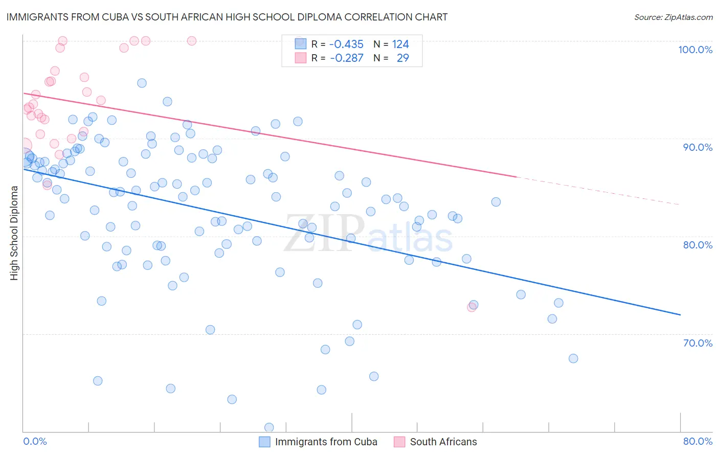 Immigrants from Cuba vs South African High School Diploma