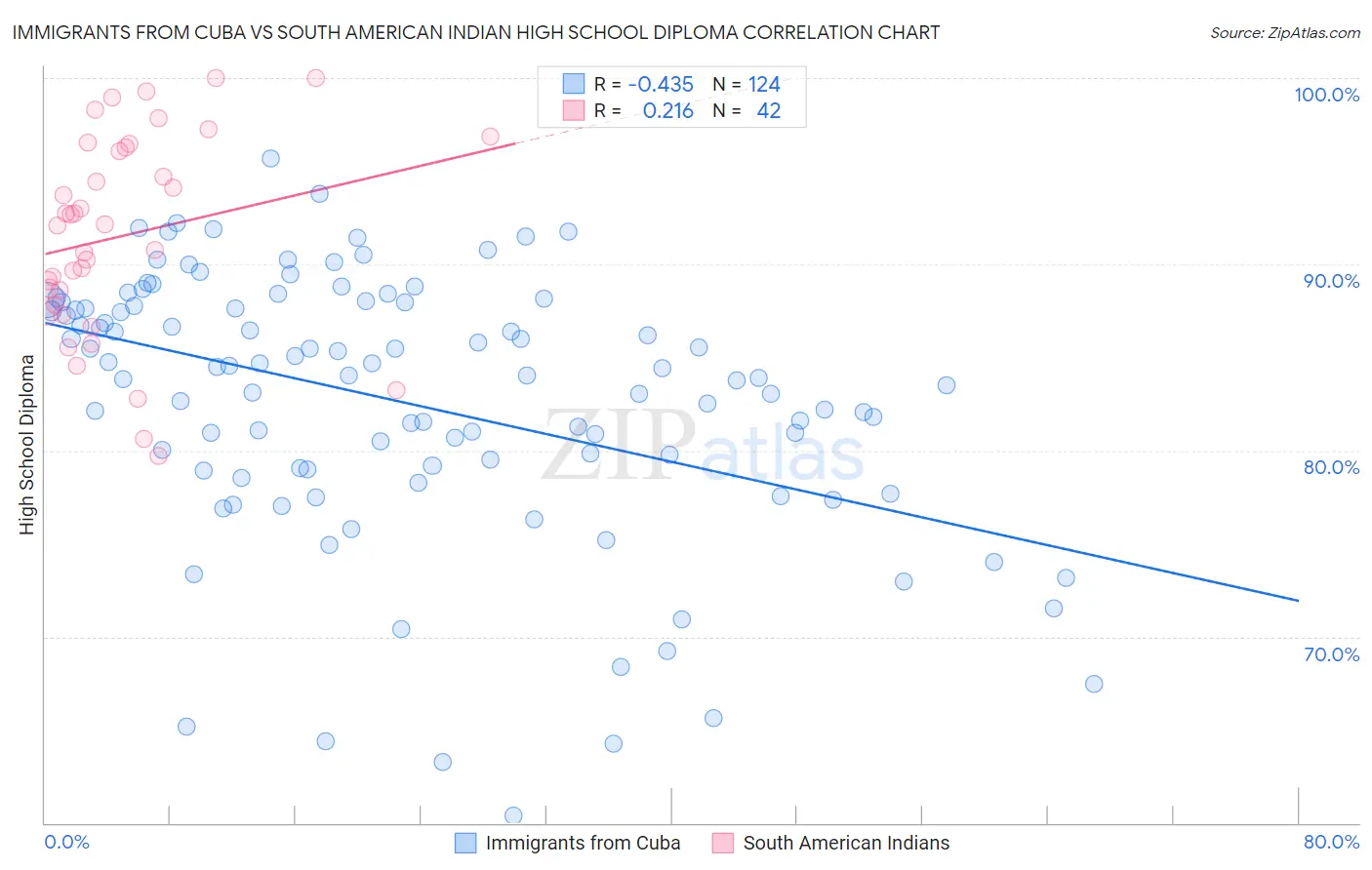 Immigrants from Cuba vs South American Indian High School Diploma