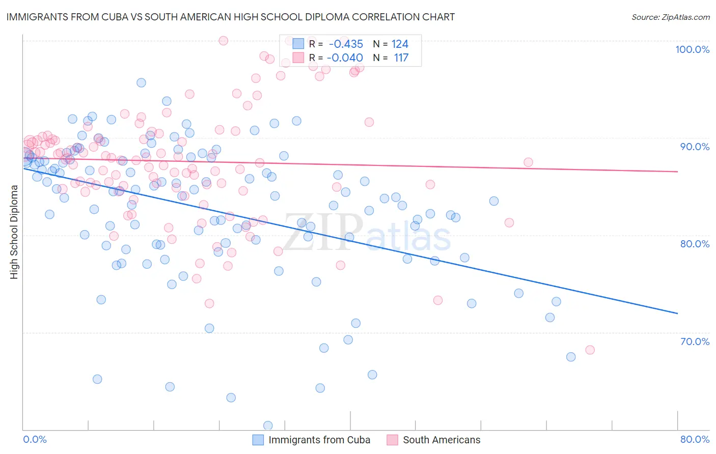 Immigrants from Cuba vs South American High School Diploma