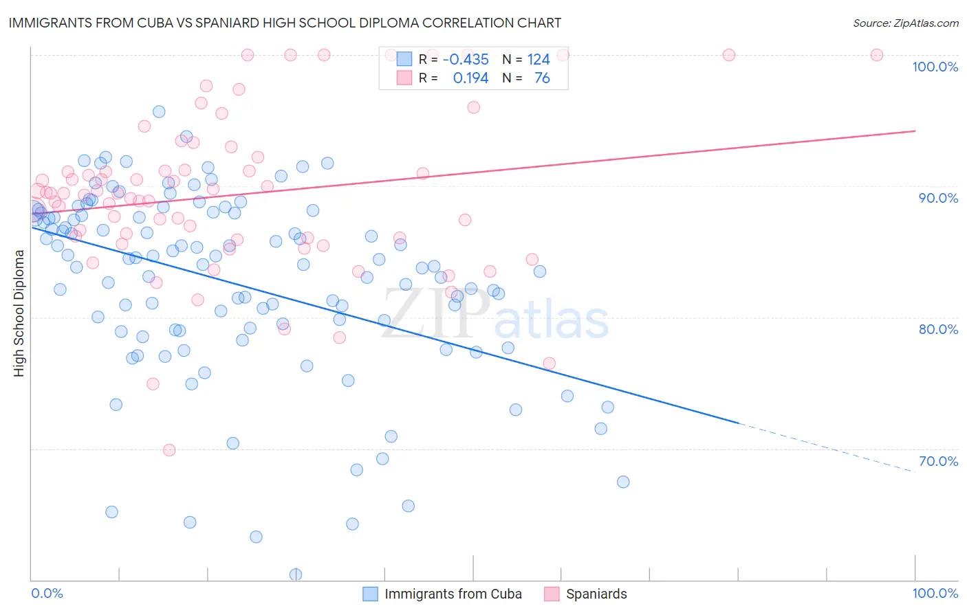 Immigrants from Cuba vs Spaniard High School Diploma