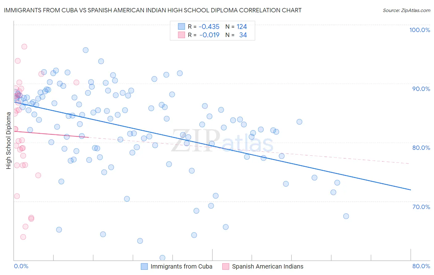 Immigrants from Cuba vs Spanish American Indian High School Diploma