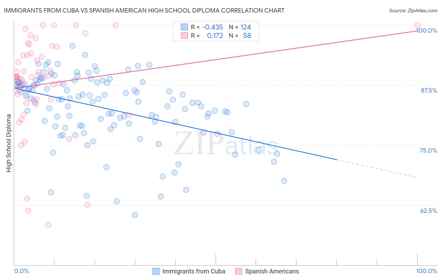 Immigrants from Cuba vs Spanish American High School Diploma