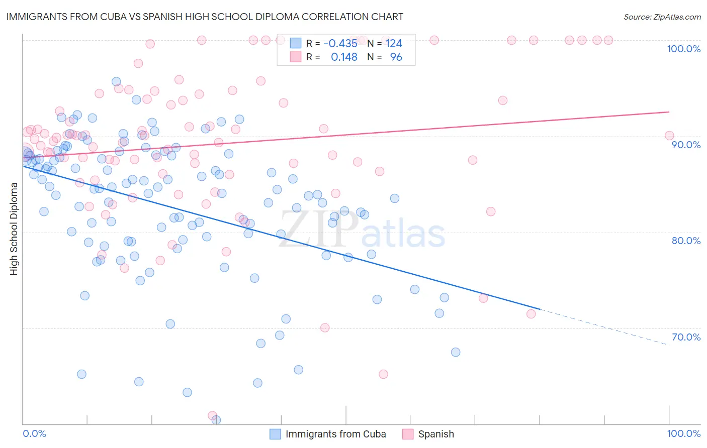 Immigrants from Cuba vs Spanish High School Diploma