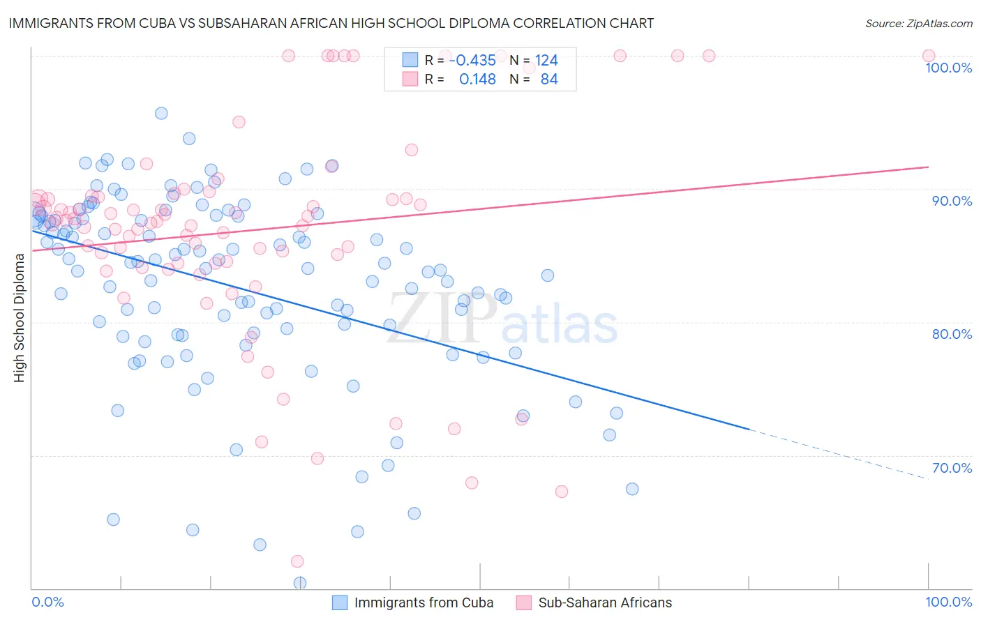 Immigrants from Cuba vs Subsaharan African High School Diploma