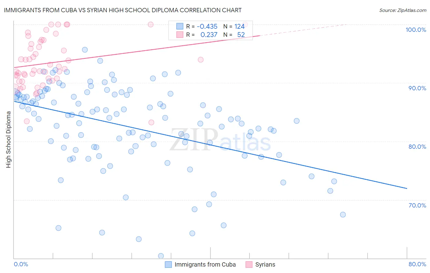 Immigrants from Cuba vs Syrian High School Diploma