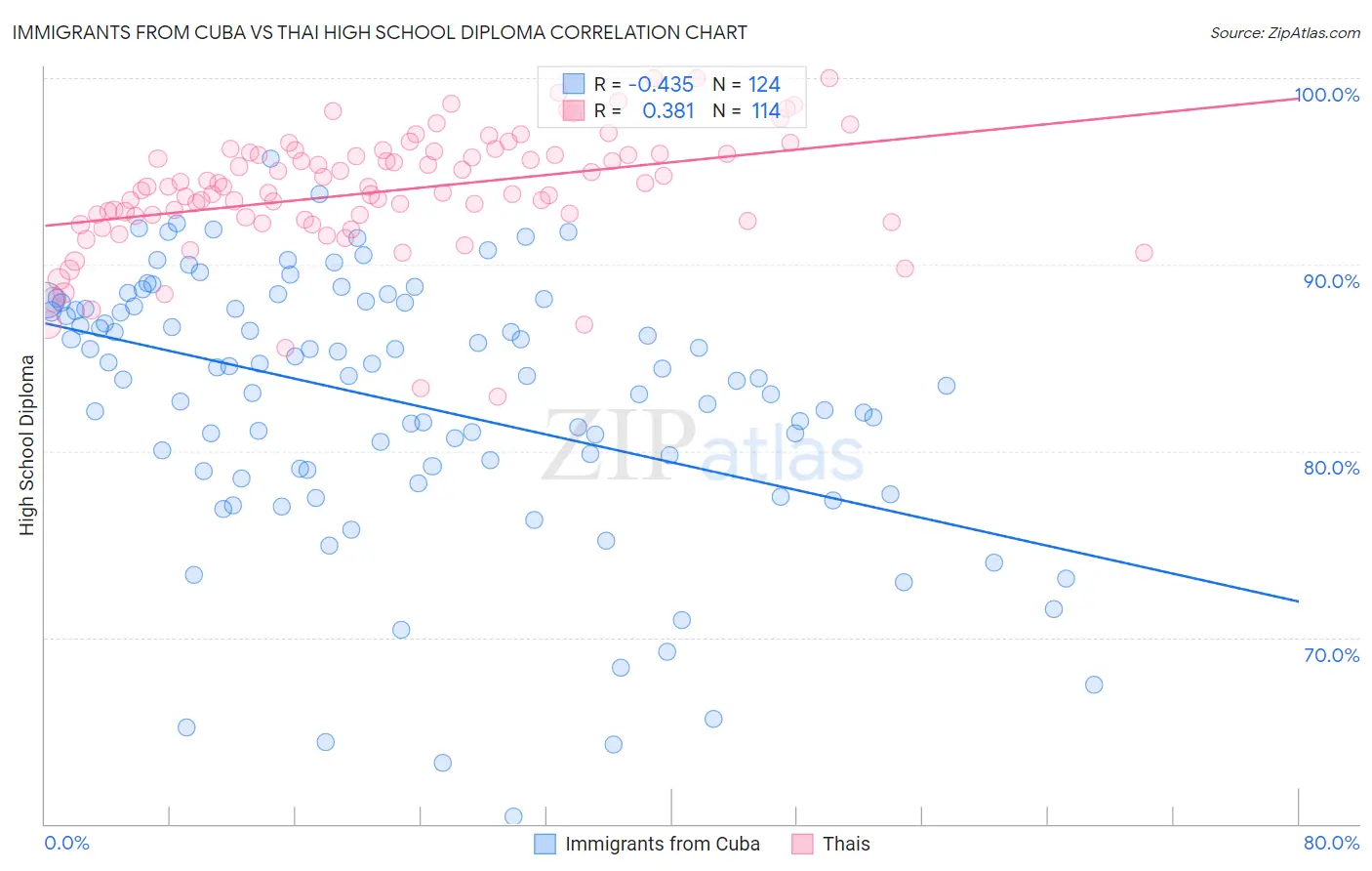 Immigrants from Cuba vs Thai High School Diploma