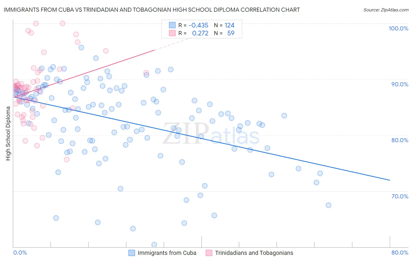 Immigrants from Cuba vs Trinidadian and Tobagonian High School Diploma