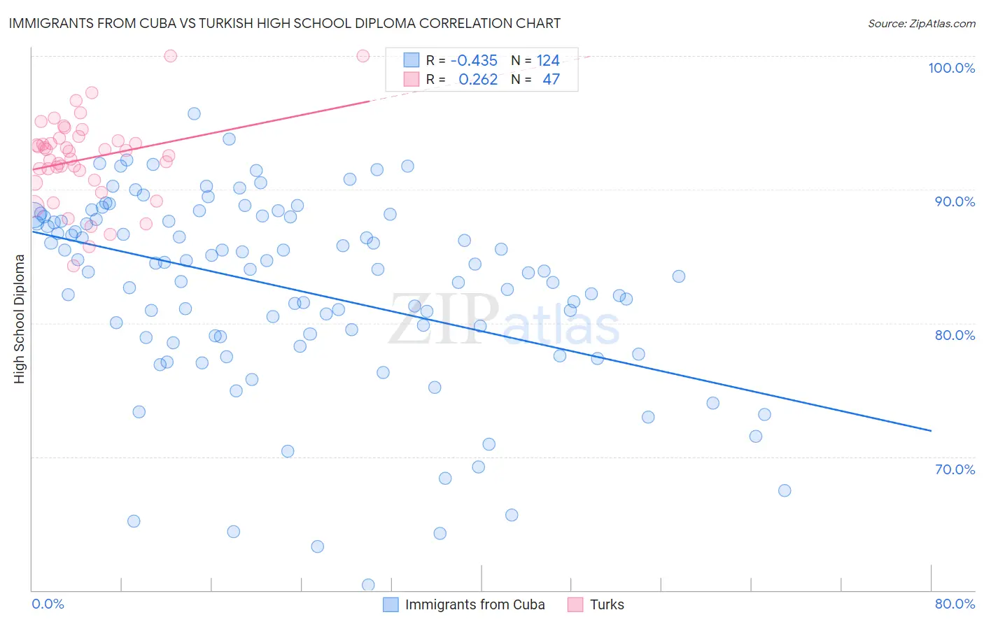 Immigrants from Cuba vs Turkish High School Diploma