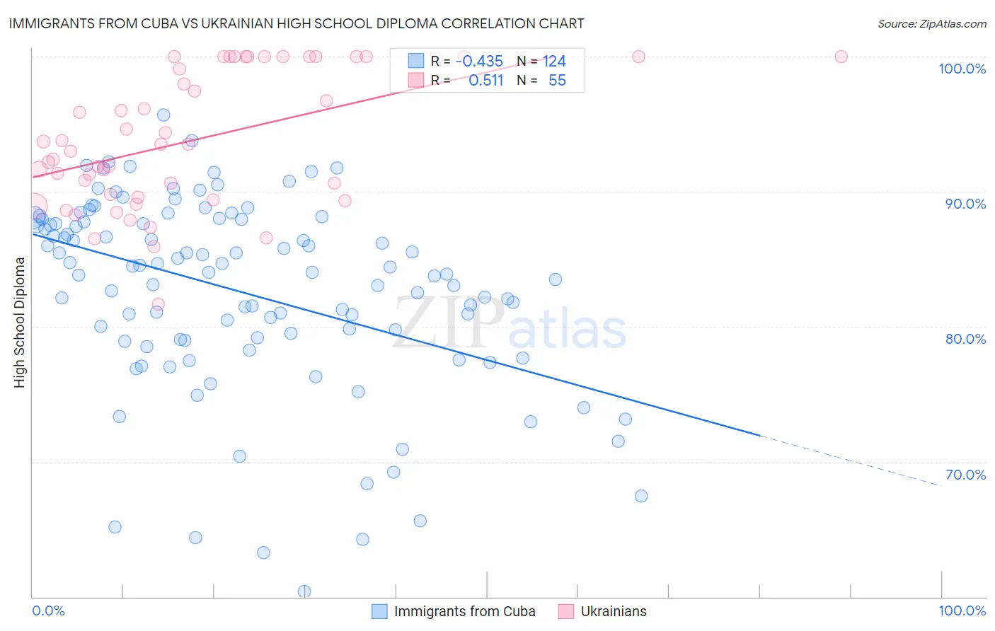 Immigrants from Cuba vs Ukrainian High School Diploma