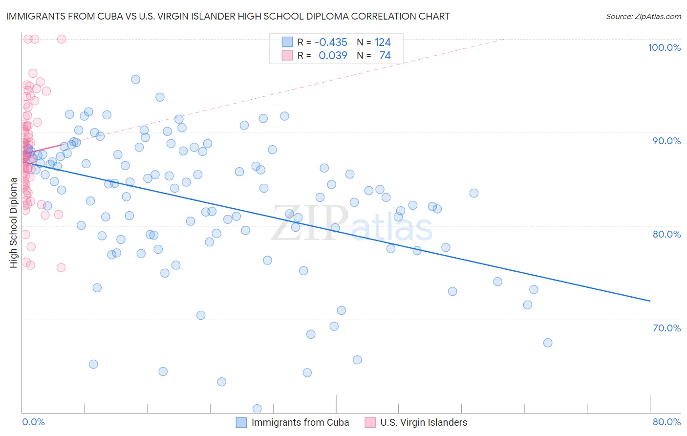 Immigrants from Cuba vs U.S. Virgin Islander High School Diploma