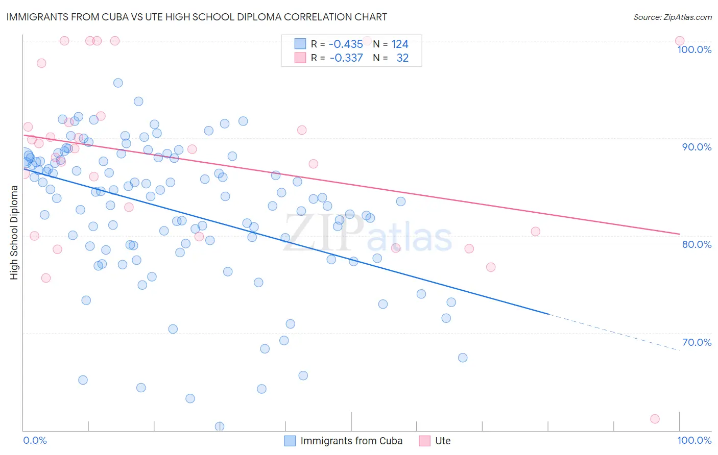 Immigrants from Cuba vs Ute High School Diploma
