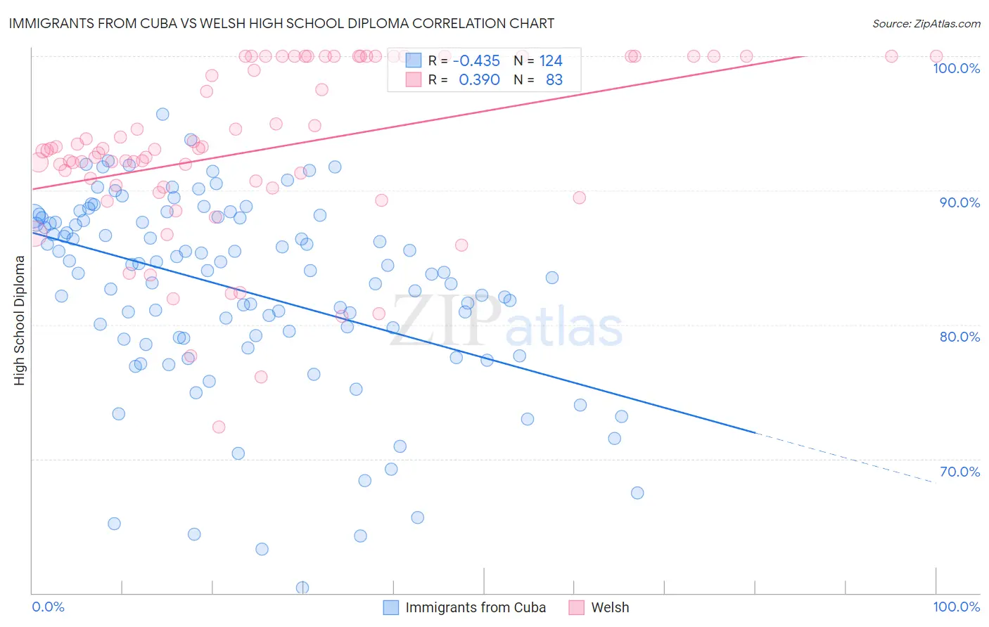 Immigrants from Cuba vs Welsh High School Diploma