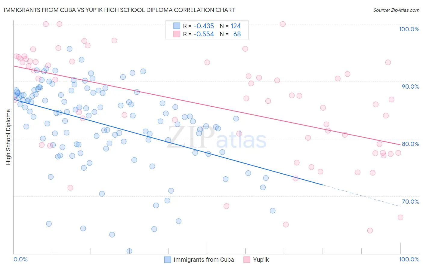 Immigrants from Cuba vs Yup'ik High School Diploma