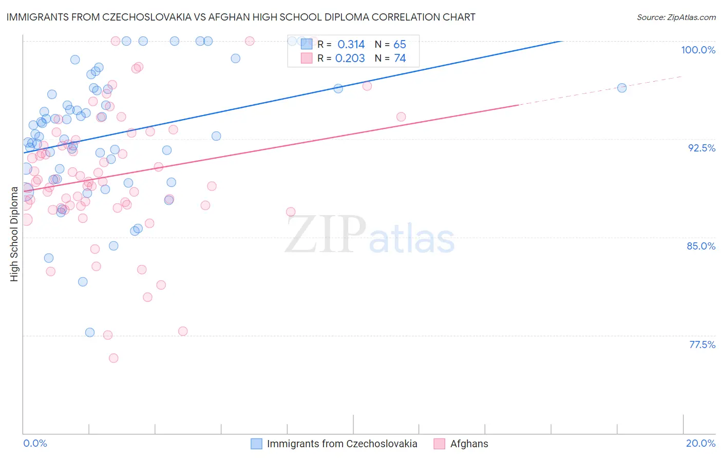 Immigrants from Czechoslovakia vs Afghan High School Diploma