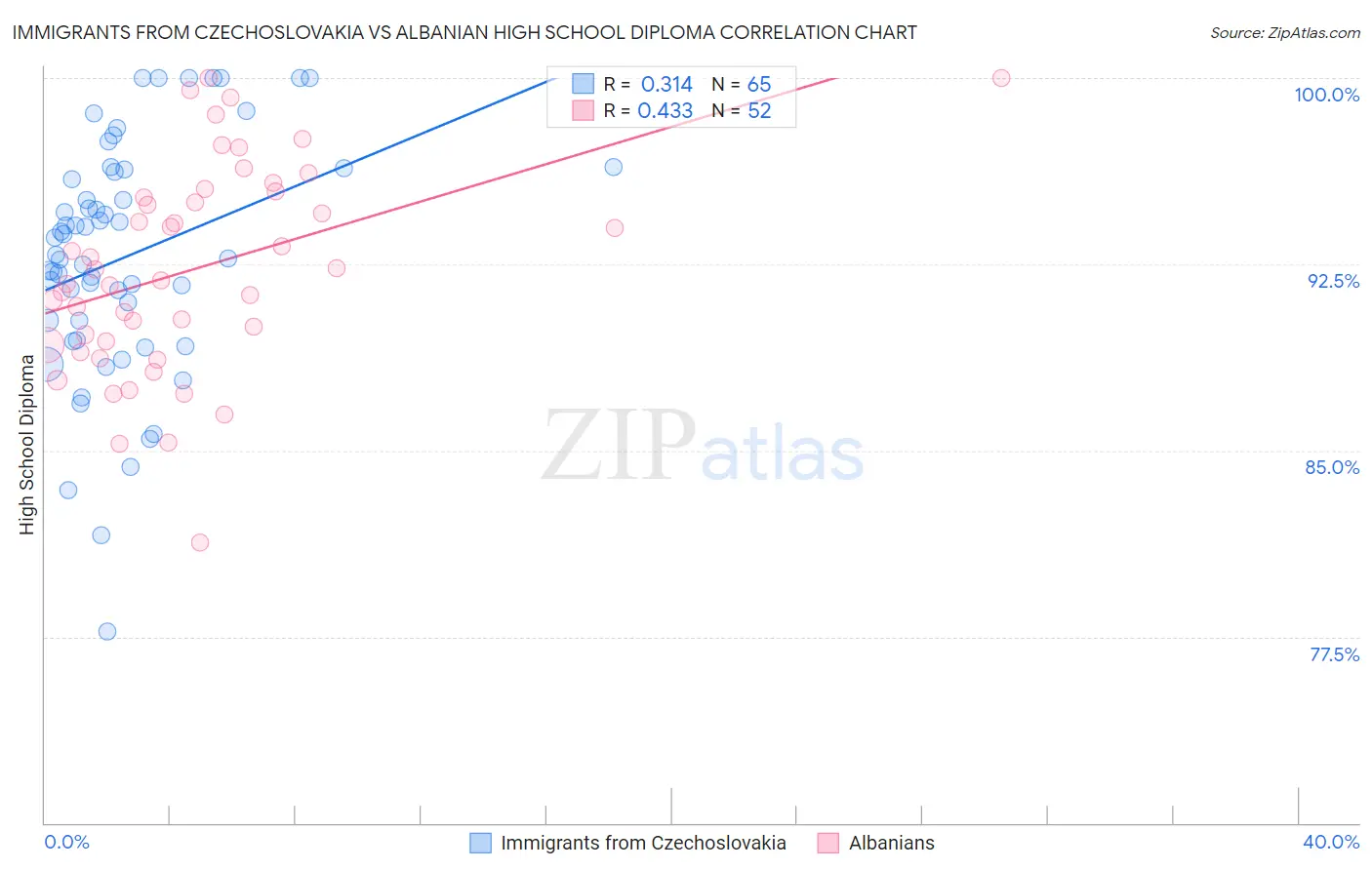 Immigrants from Czechoslovakia vs Albanian High School Diploma