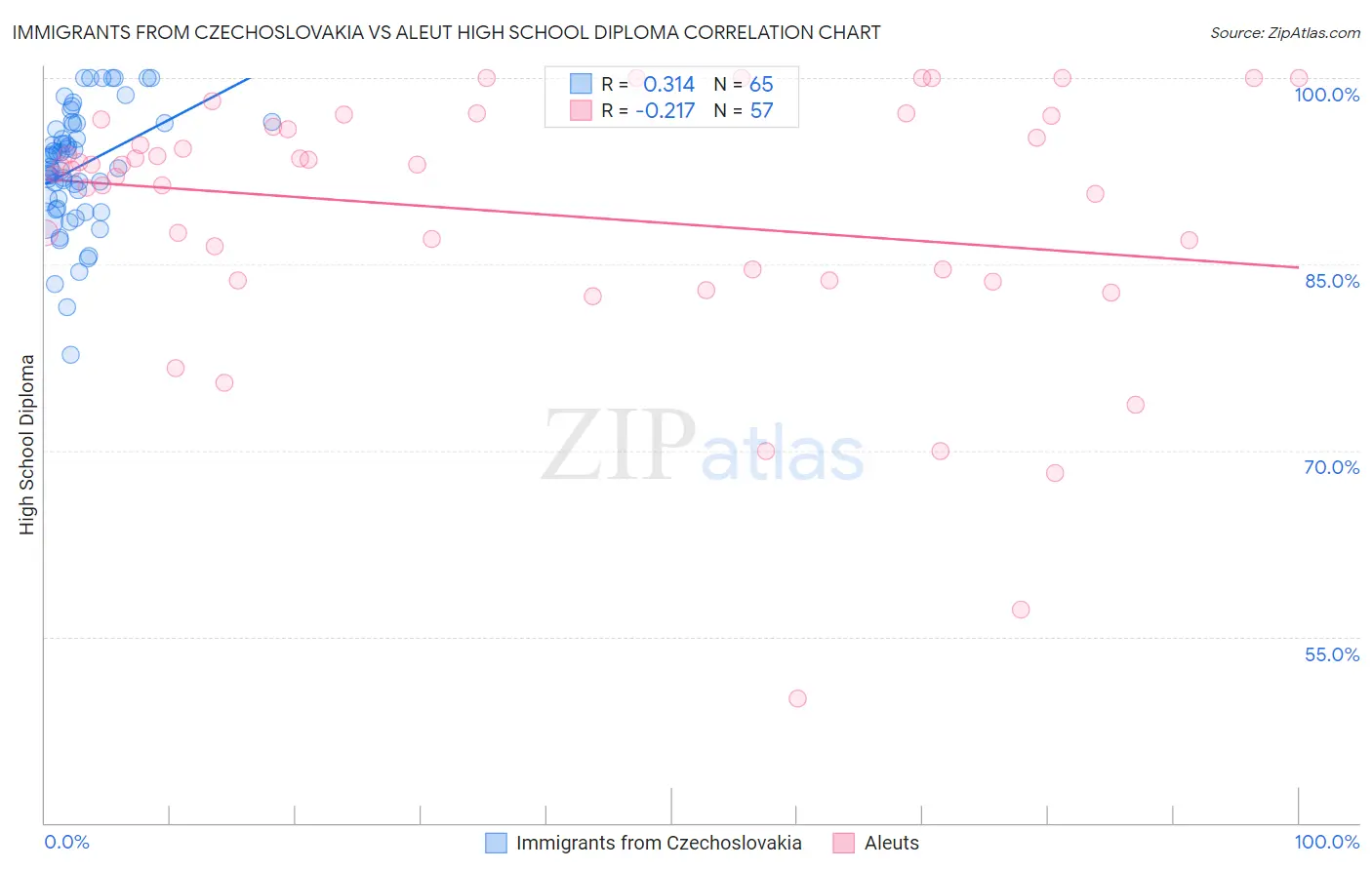 Immigrants from Czechoslovakia vs Aleut High School Diploma