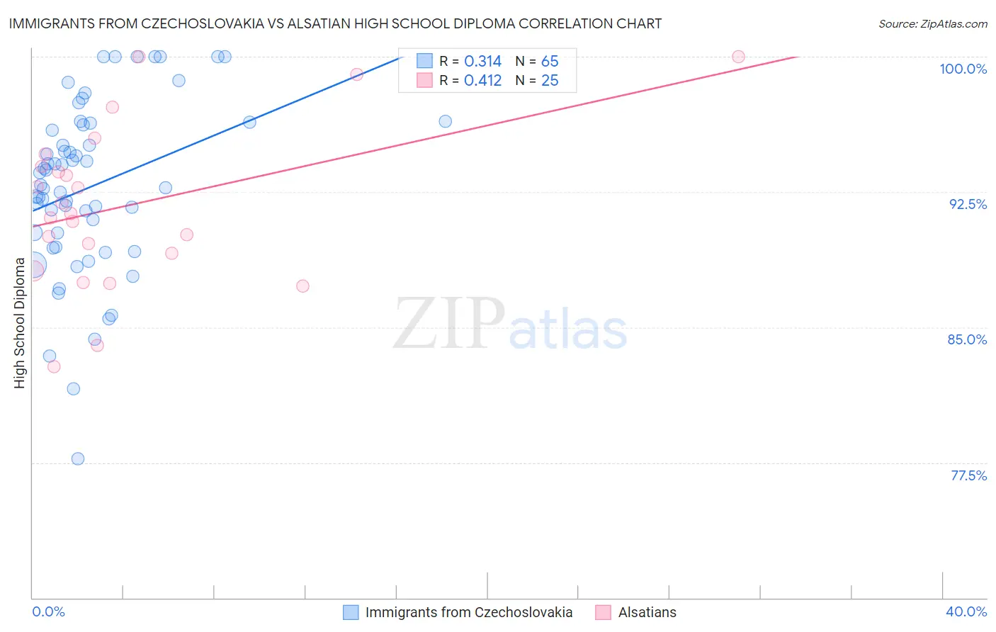 Immigrants from Czechoslovakia vs Alsatian High School Diploma