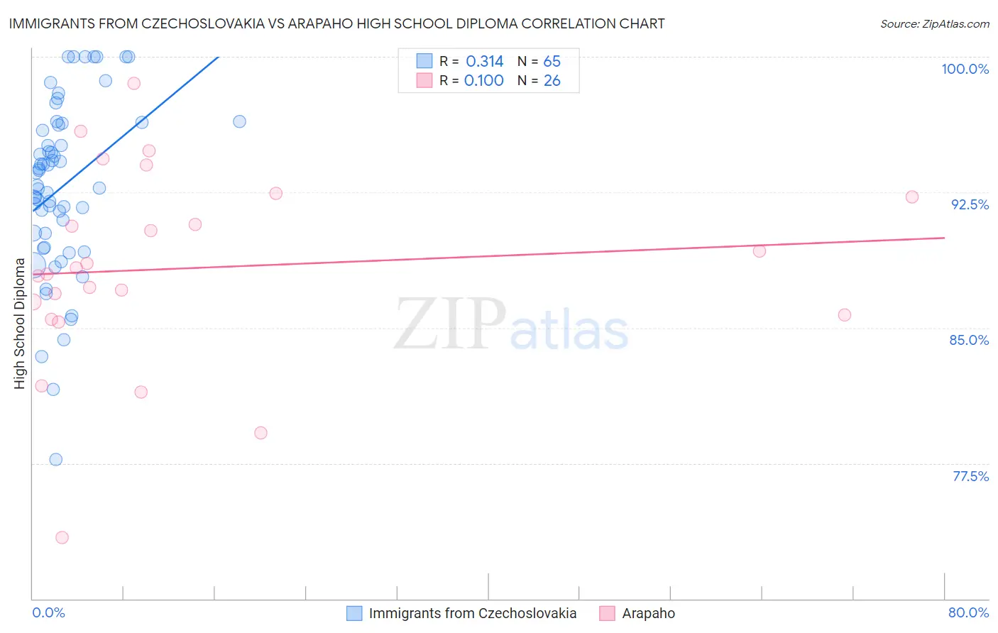 Immigrants from Czechoslovakia vs Arapaho High School Diploma