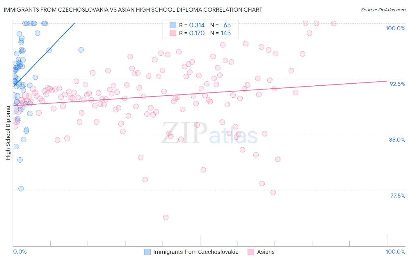 Immigrants from Czechoslovakia vs Asian High School Diploma