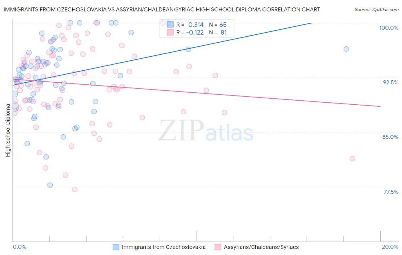 Immigrants from Czechoslovakia vs Assyrian/Chaldean/Syriac High School Diploma