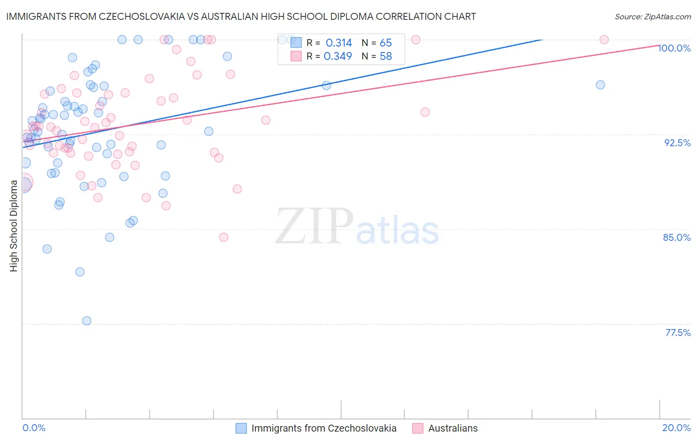 Immigrants from Czechoslovakia vs Australian High School Diploma