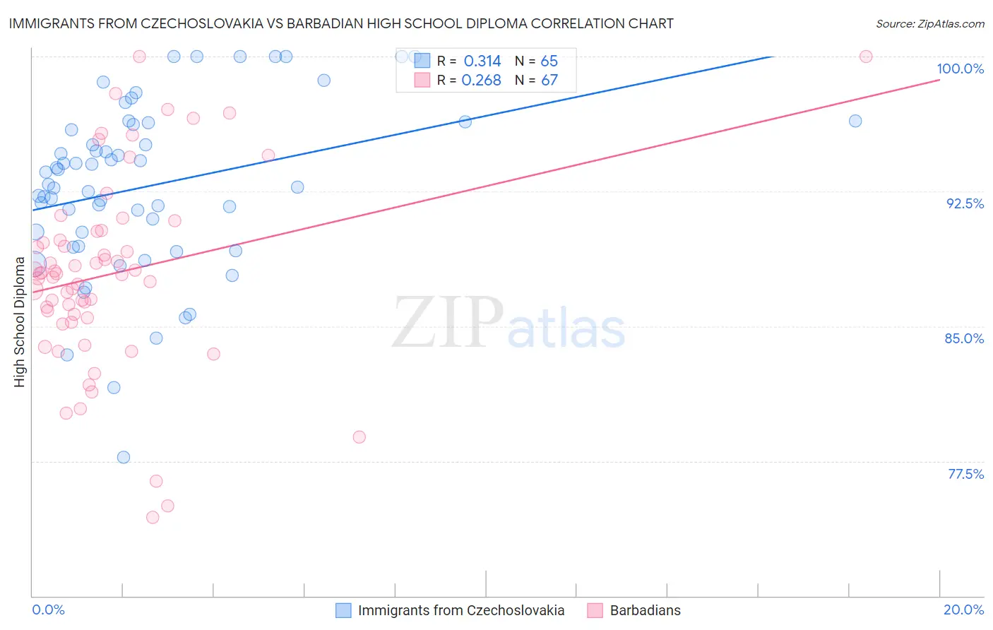 Immigrants from Czechoslovakia vs Barbadian High School Diploma