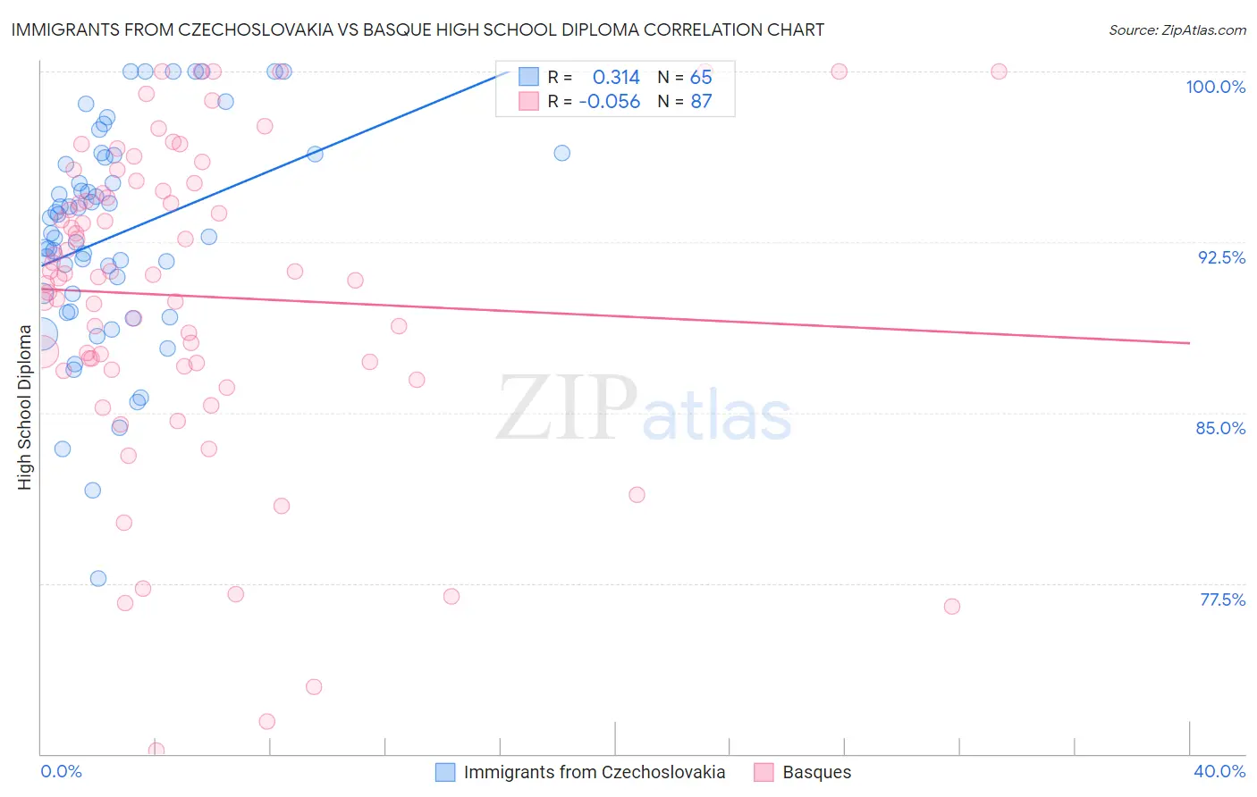 Immigrants from Czechoslovakia vs Basque High School Diploma