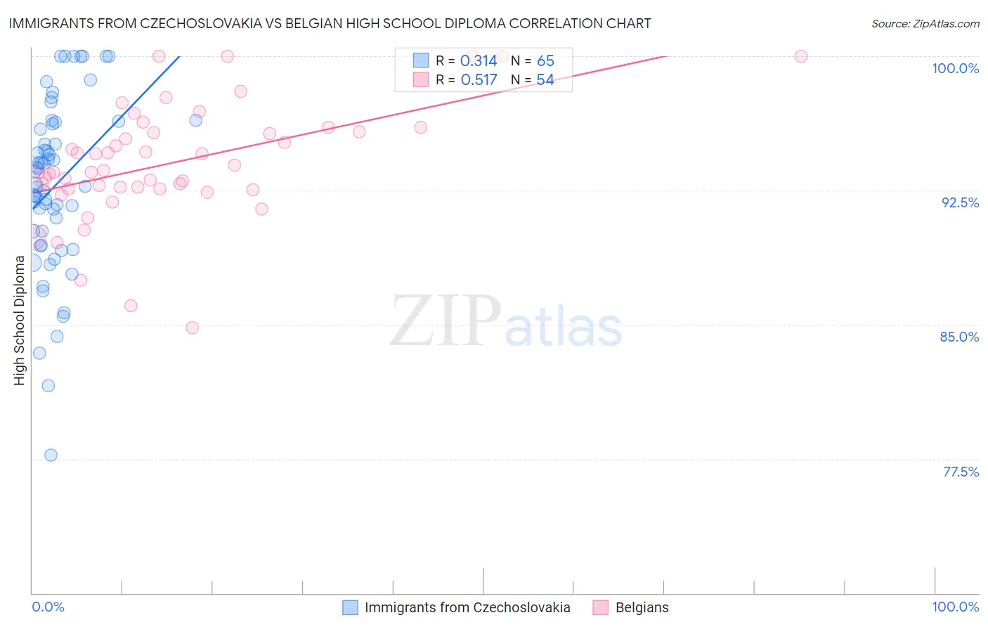 Immigrants from Czechoslovakia vs Belgian High School Diploma