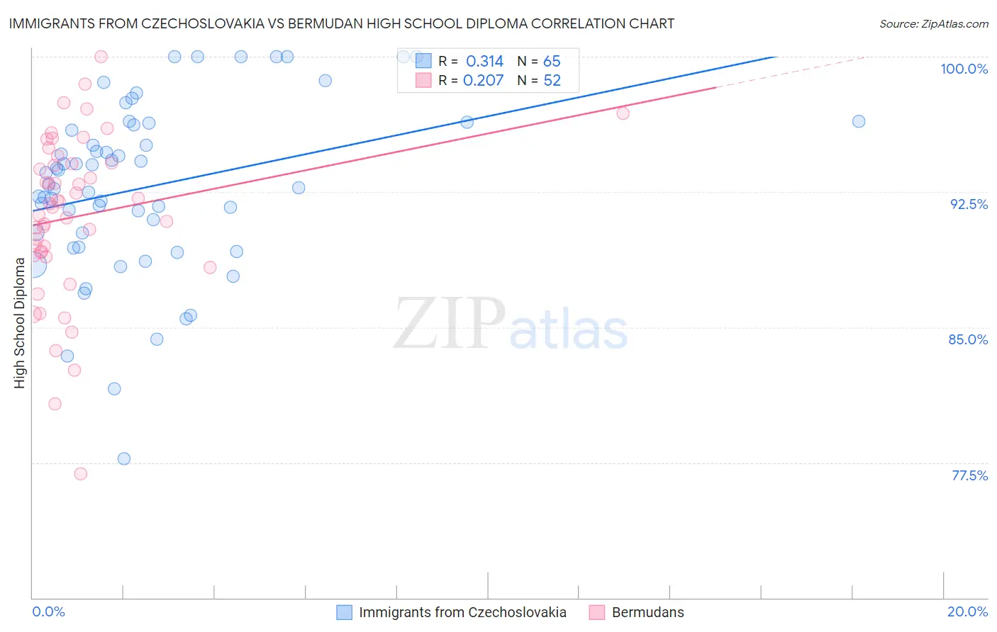 Immigrants from Czechoslovakia vs Bermudan High School Diploma