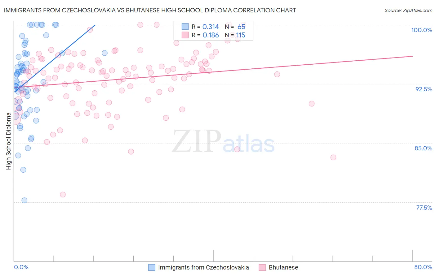 Immigrants from Czechoslovakia vs Bhutanese High School Diploma