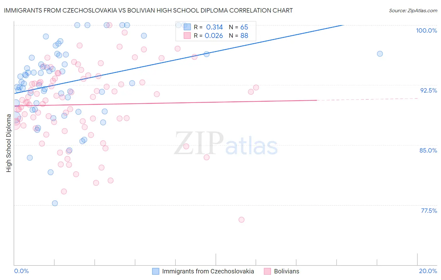 Immigrants from Czechoslovakia vs Bolivian High School Diploma