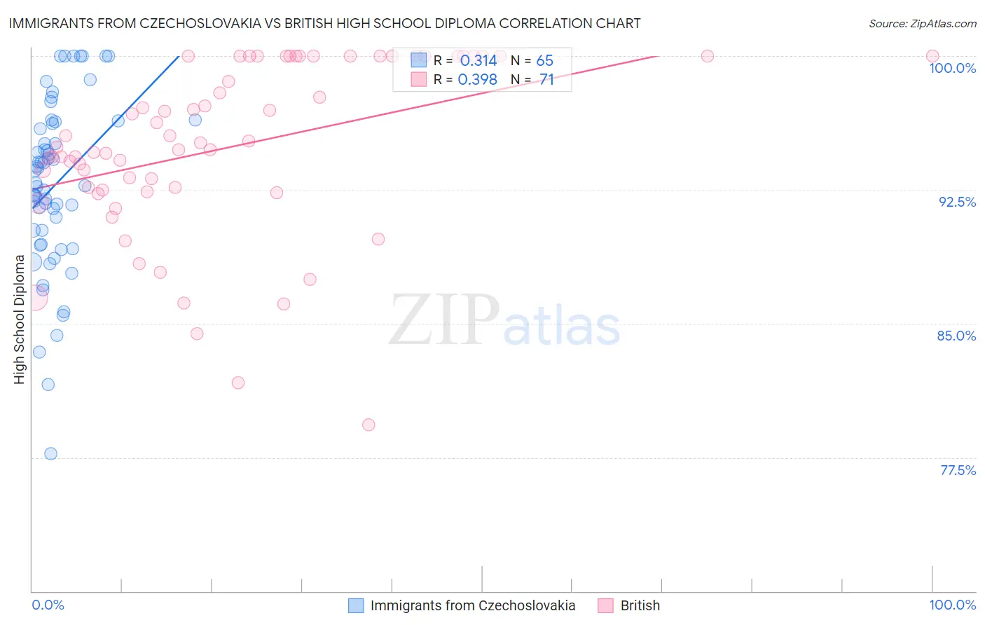 Immigrants from Czechoslovakia vs British High School Diploma
