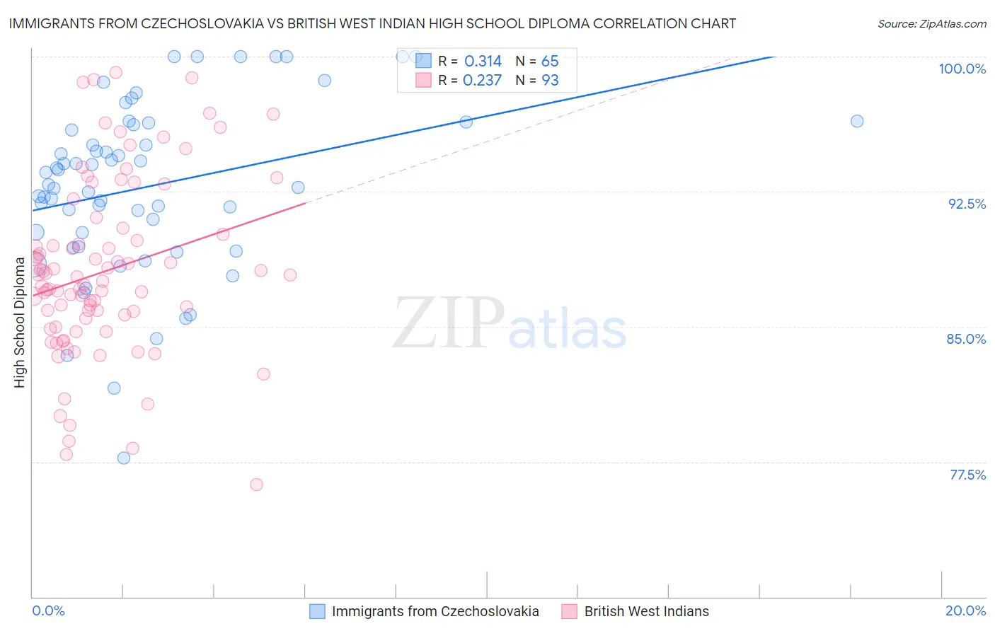Immigrants from Czechoslovakia vs British West Indian High School Diploma