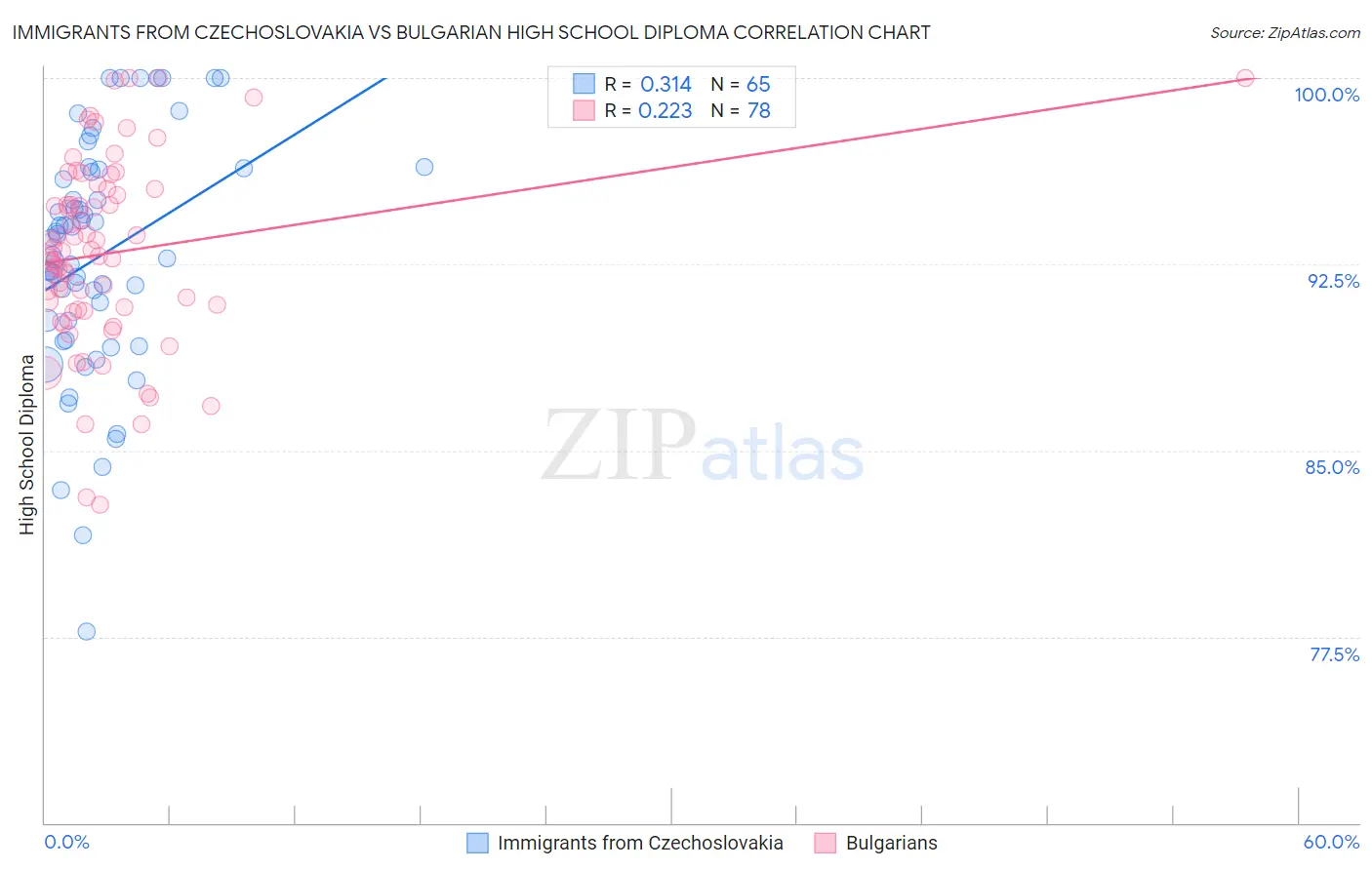 Immigrants from Czechoslovakia vs Bulgarian High School Diploma