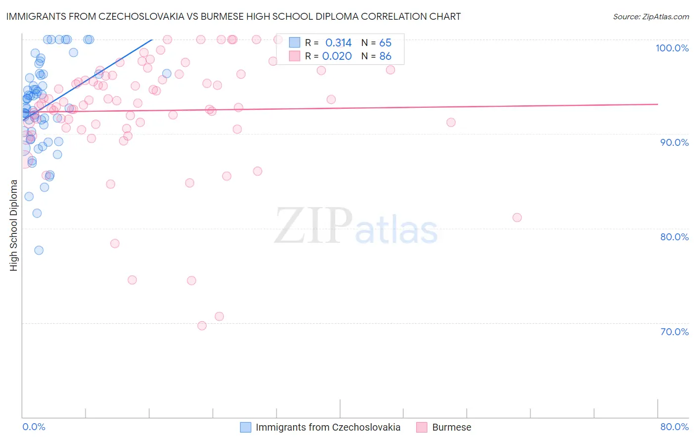 Immigrants from Czechoslovakia vs Burmese High School Diploma