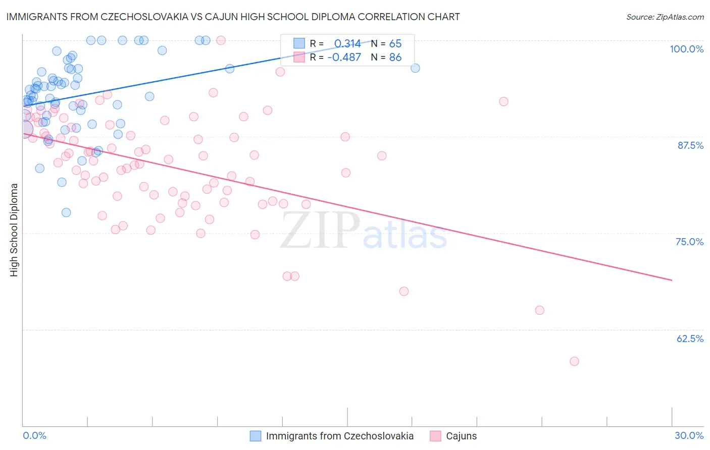 Immigrants from Czechoslovakia vs Cajun High School Diploma