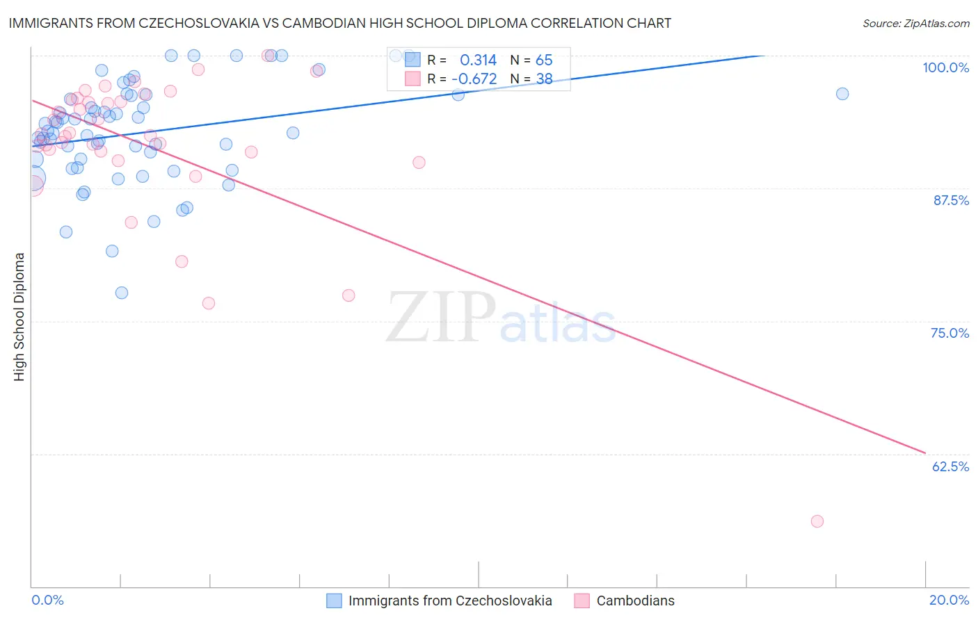 Immigrants from Czechoslovakia vs Cambodian High School Diploma