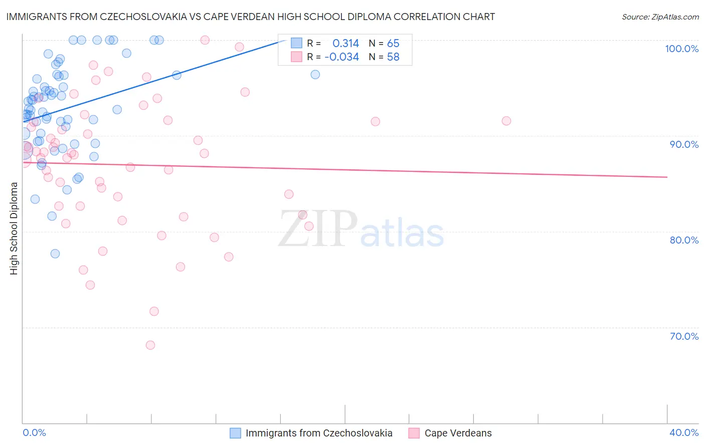 Immigrants from Czechoslovakia vs Cape Verdean High School Diploma
