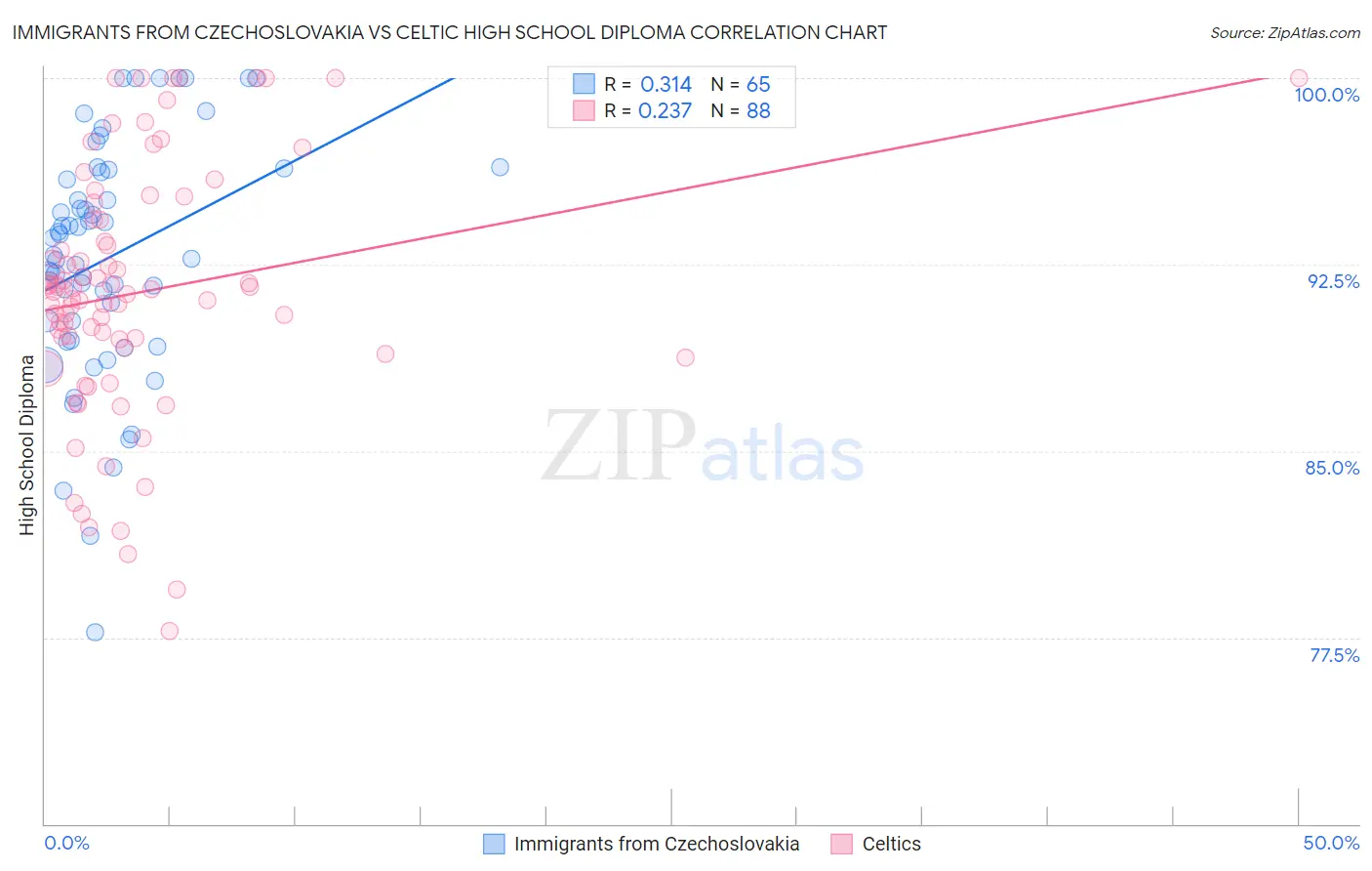 Immigrants from Czechoslovakia vs Celtic High School Diploma