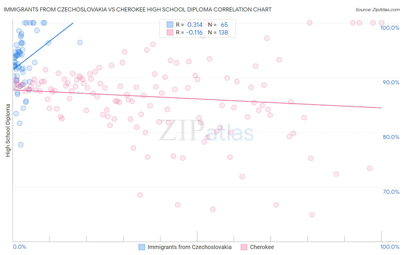 Immigrants from Czechoslovakia vs Cherokee High School Diploma