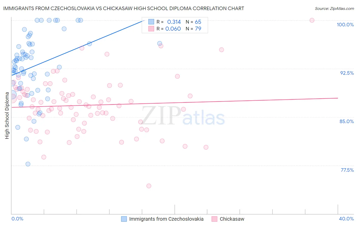 Immigrants from Czechoslovakia vs Chickasaw High School Diploma