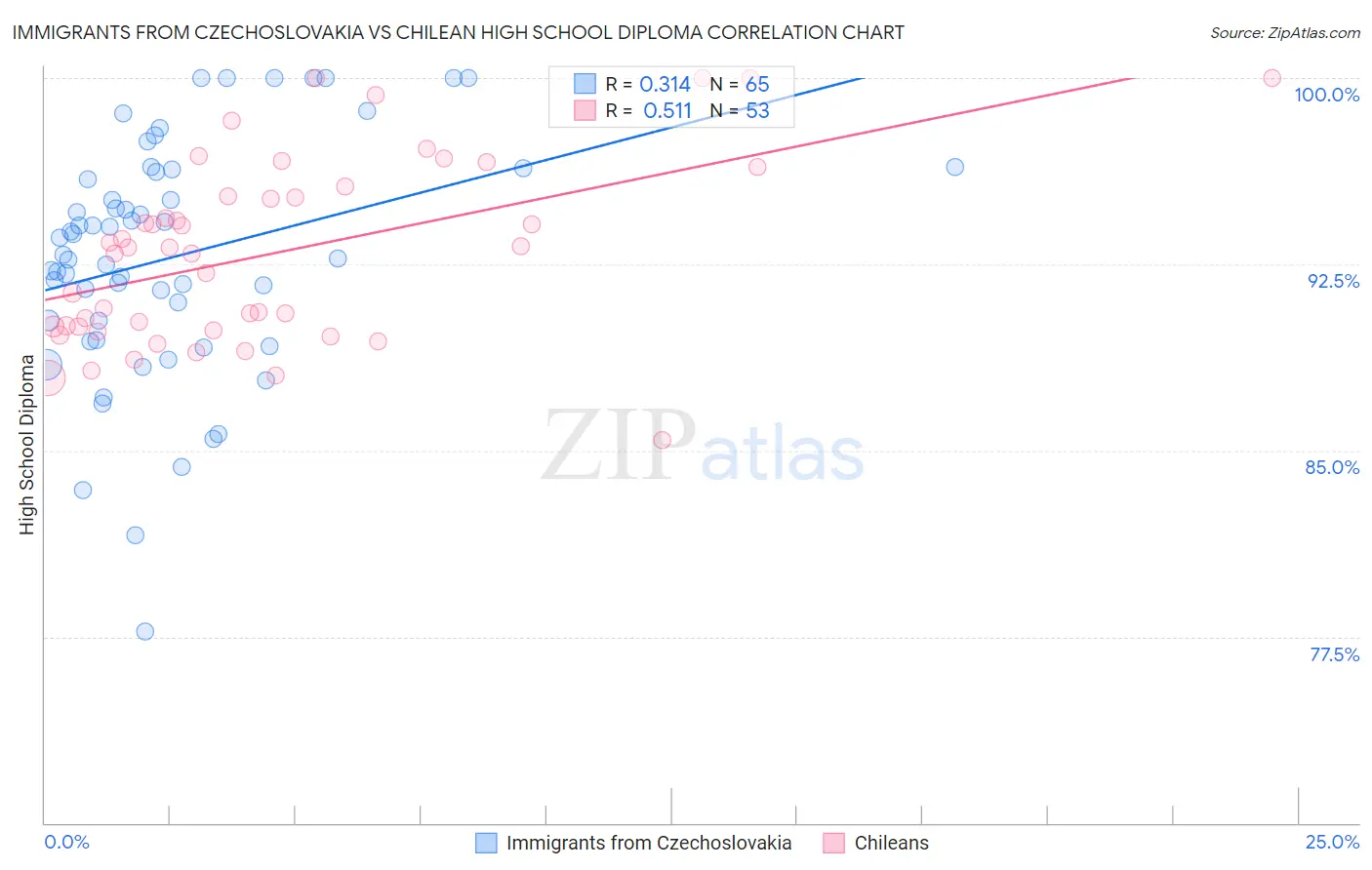 Immigrants from Czechoslovakia vs Chilean High School Diploma