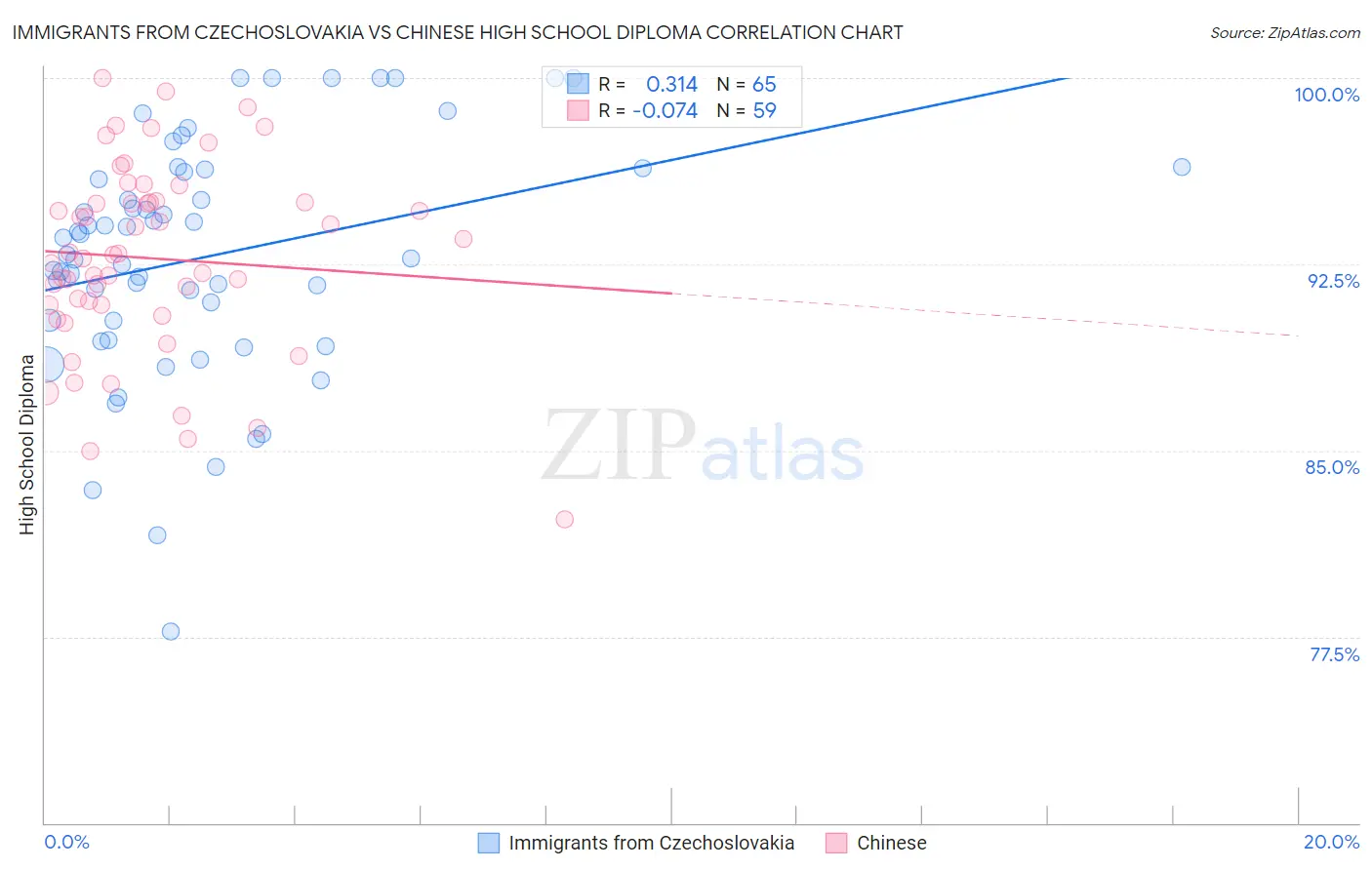 Immigrants from Czechoslovakia vs Chinese High School Diploma