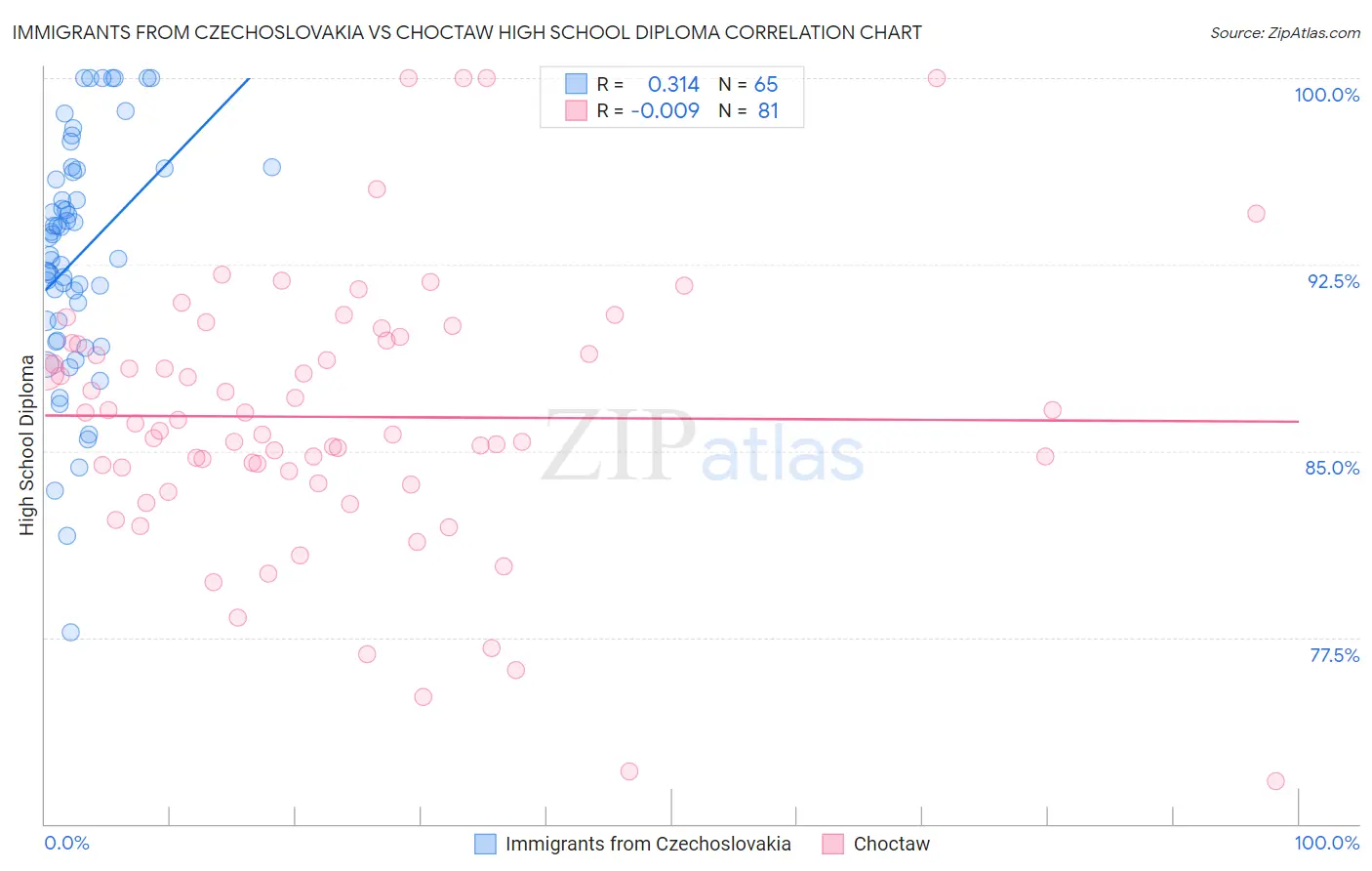 Immigrants from Czechoslovakia vs Choctaw High School Diploma