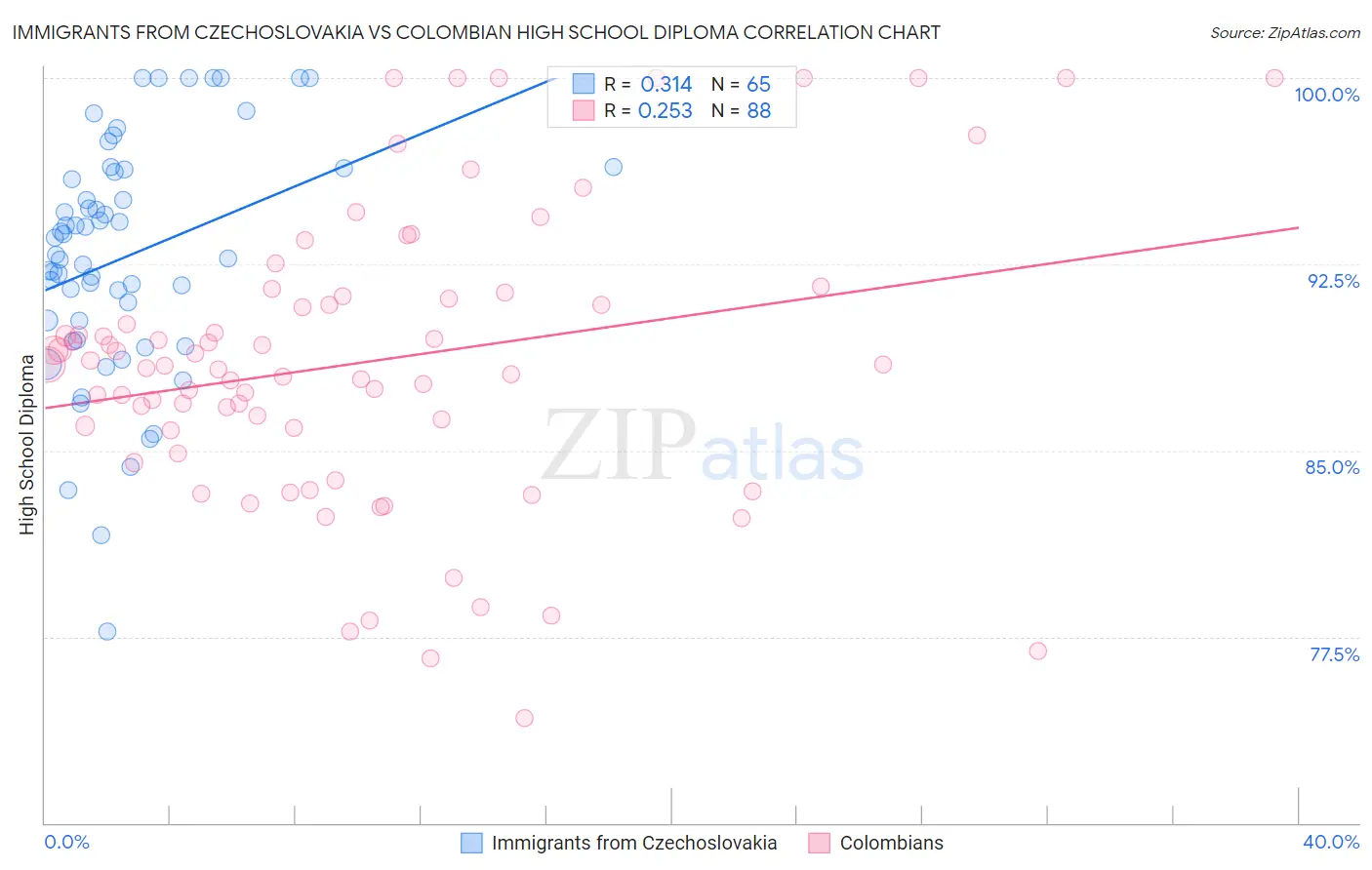 Immigrants from Czechoslovakia vs Colombian High School Diploma