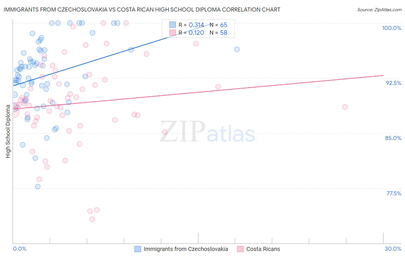 Immigrants from Czechoslovakia vs Costa Rican High School Diploma