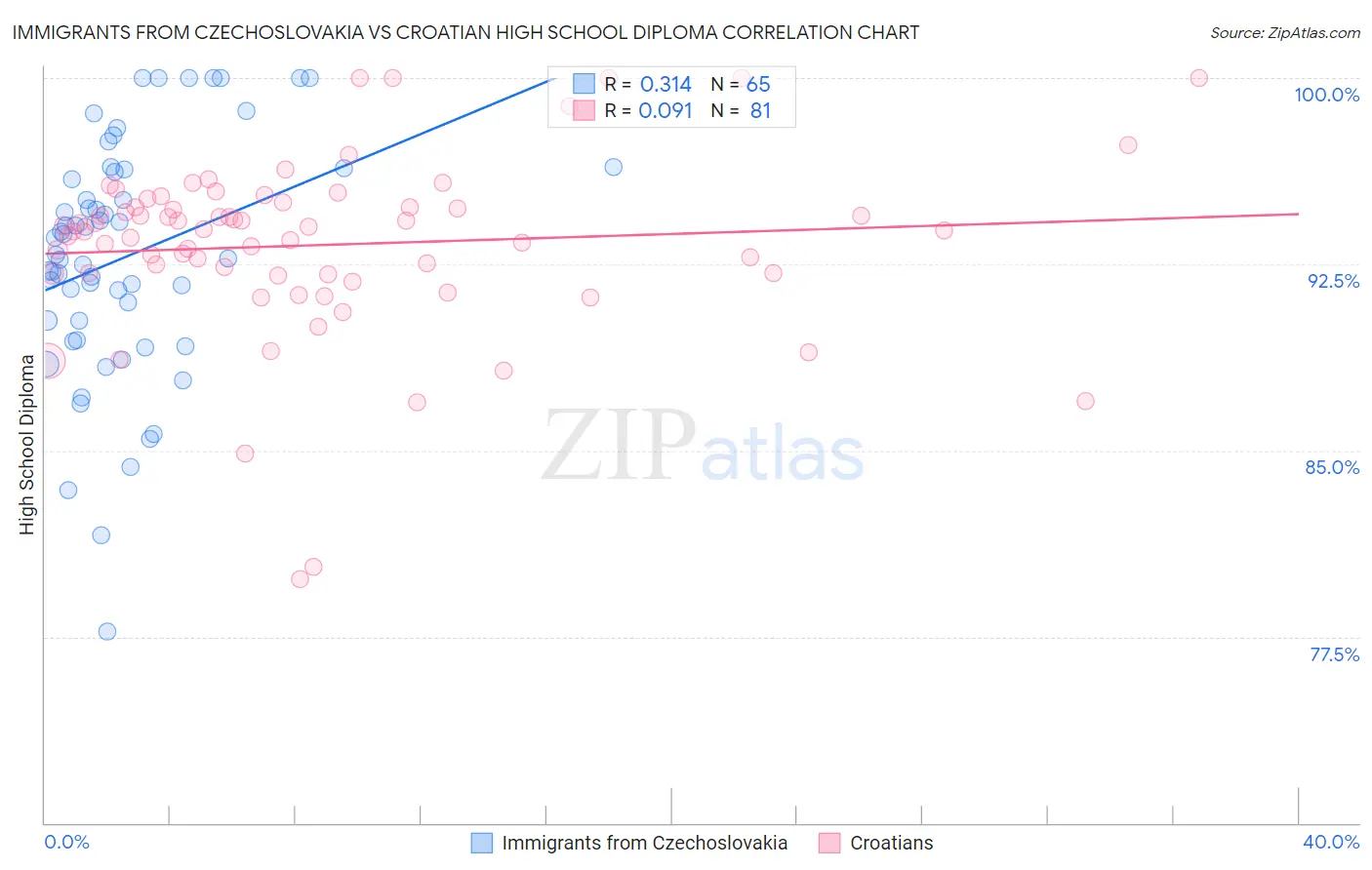 Immigrants from Czechoslovakia vs Croatian High School Diploma
