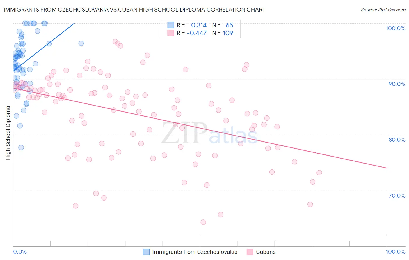 Immigrants from Czechoslovakia vs Cuban High School Diploma