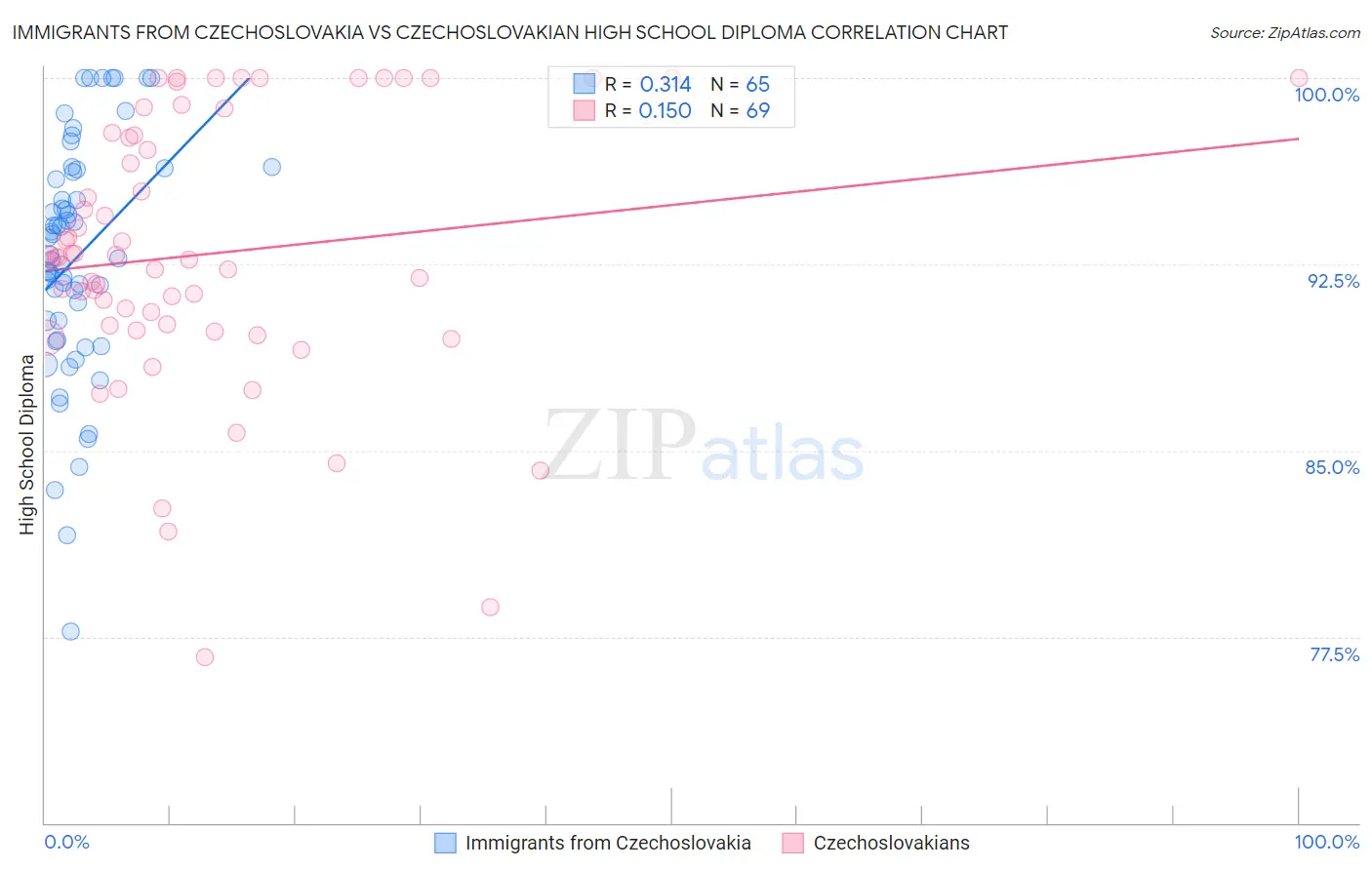 Immigrants from Czechoslovakia vs Czechoslovakian High School Diploma